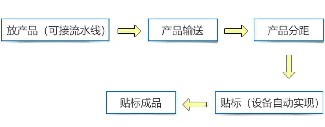 全自動(dòng)桌面式平面貼標(biāo)機(jī)(圖1)